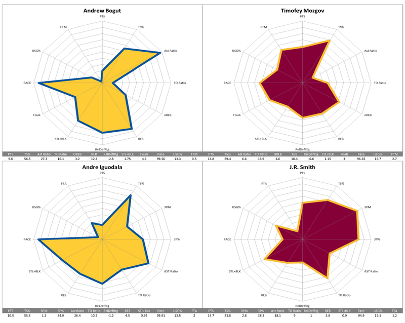 Illustration for article titled NBA Finals Radars, Regular Season Edition